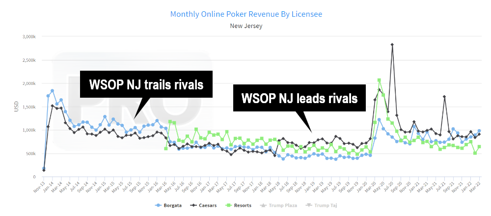 a revenue graph showing how WSOP NJ's revenue increased dramatically once NJ joined the MSIGA and WSOP/888 were able to share liquidity with WSOP NV & DE.
