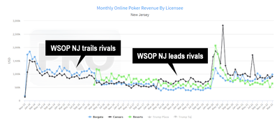 MSIGA Could Lead to Millions More in MI Online Poker Revenue